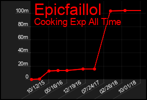 Total Graph of Epicfaillol