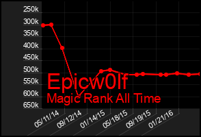 Total Graph of Epicw0lf