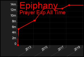 Total Graph of Epiphany