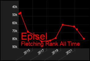 Total Graph of Episel