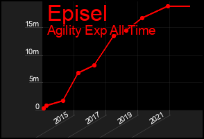 Total Graph of Episel