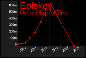 Total Graph of Episkey