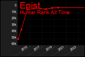 Total Graph of Epist