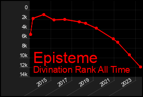 Total Graph of Episteme
