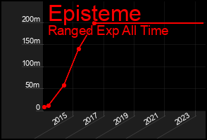 Total Graph of Episteme