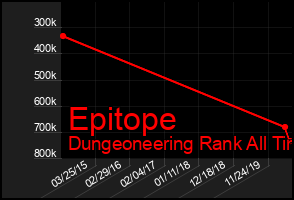 Total Graph of Epitope