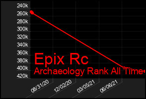 Total Graph of Epix Rc