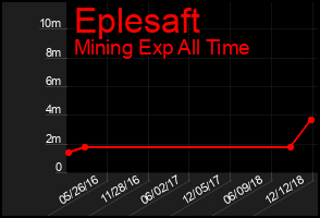 Total Graph of Eplesaft