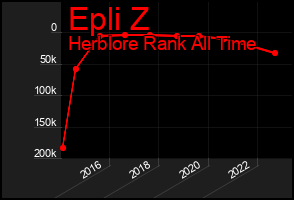 Total Graph of Epli Z