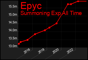 Total Graph of Epyc
