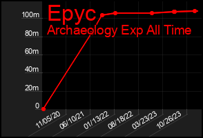 Total Graph of Epyc
