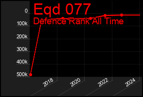 Total Graph of Eqd 077