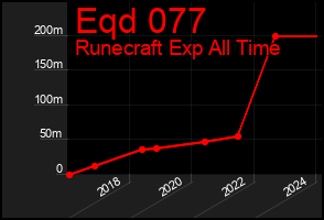 Total Graph of Eqd 077