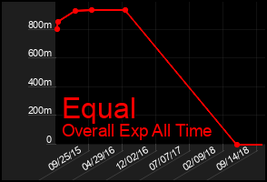 Total Graph of Equal
