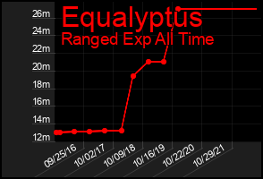 Total Graph of Equalyptus