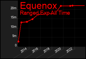 Total Graph of Equenox