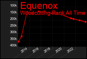 Total Graph of Equenox