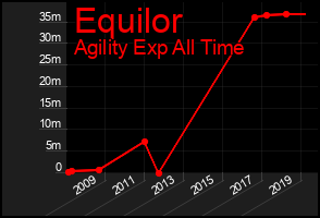 Total Graph of Equilor