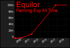 Total Graph of Equilor
