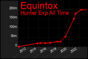 Total Graph of Equintox