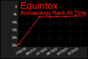 Total Graph of Equintox