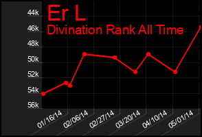 Total Graph of Er L