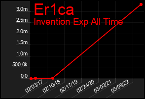 Total Graph of Er1ca