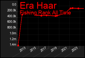 Total Graph of Era Haar