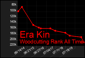 Total Graph of Era Kin