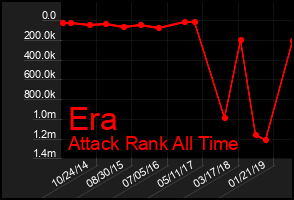 Total Graph of Era