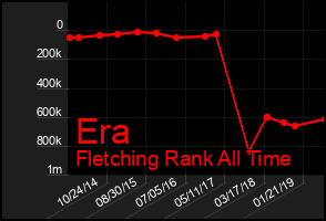 Total Graph of Era