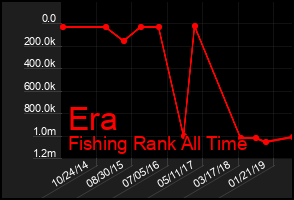 Total Graph of Era