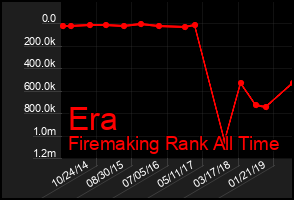 Total Graph of Era