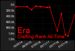 Total Graph of Era