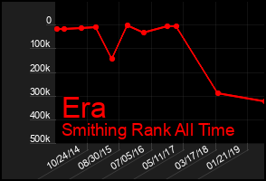 Total Graph of Era