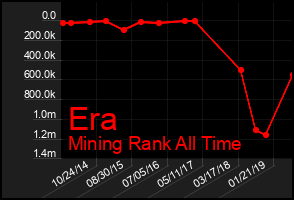 Total Graph of Era