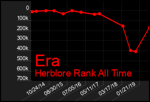 Total Graph of Era