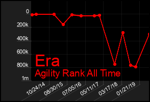 Total Graph of Era