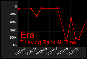 Total Graph of Era