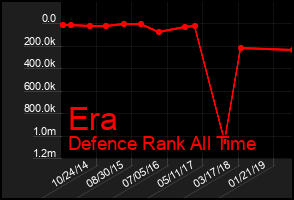 Total Graph of Era