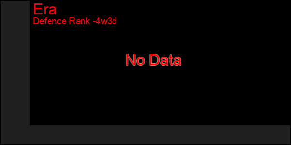Last 31 Days Graph of Era