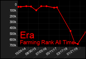 Total Graph of Era