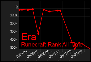 Total Graph of Era