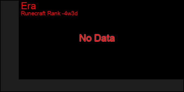 Last 31 Days Graph of Era