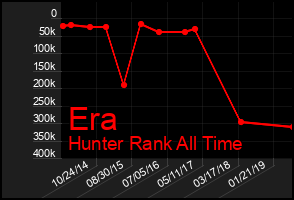 Total Graph of Era