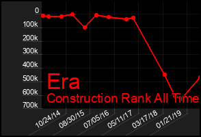 Total Graph of Era