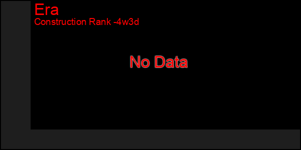 Last 31 Days Graph of Era