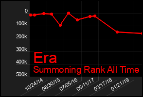 Total Graph of Era