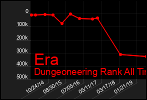 Total Graph of Era