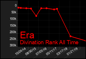 Total Graph of Era